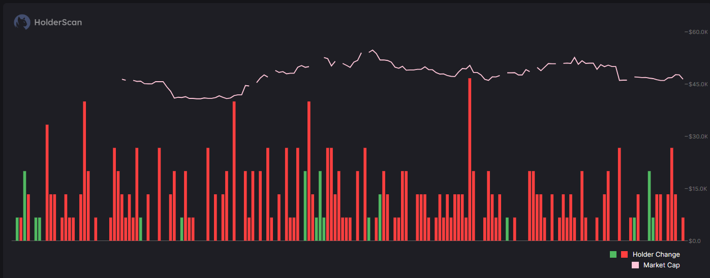 Cambiamento dei detentori di Pi Network