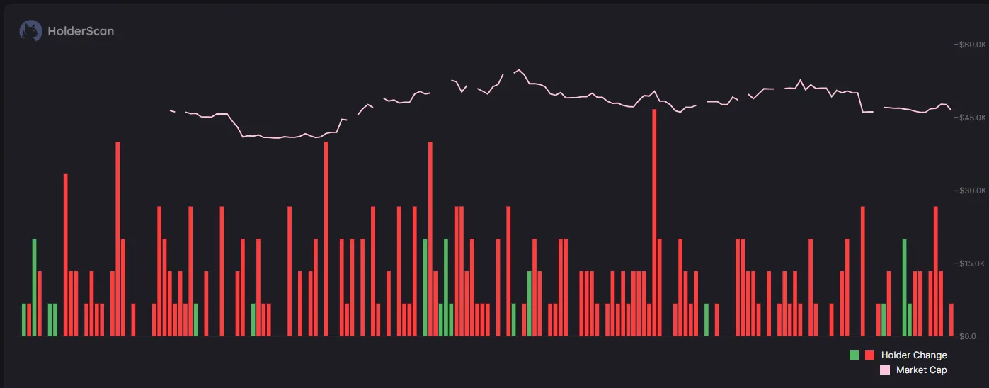 Cambiamento dei detentori di Pi Network