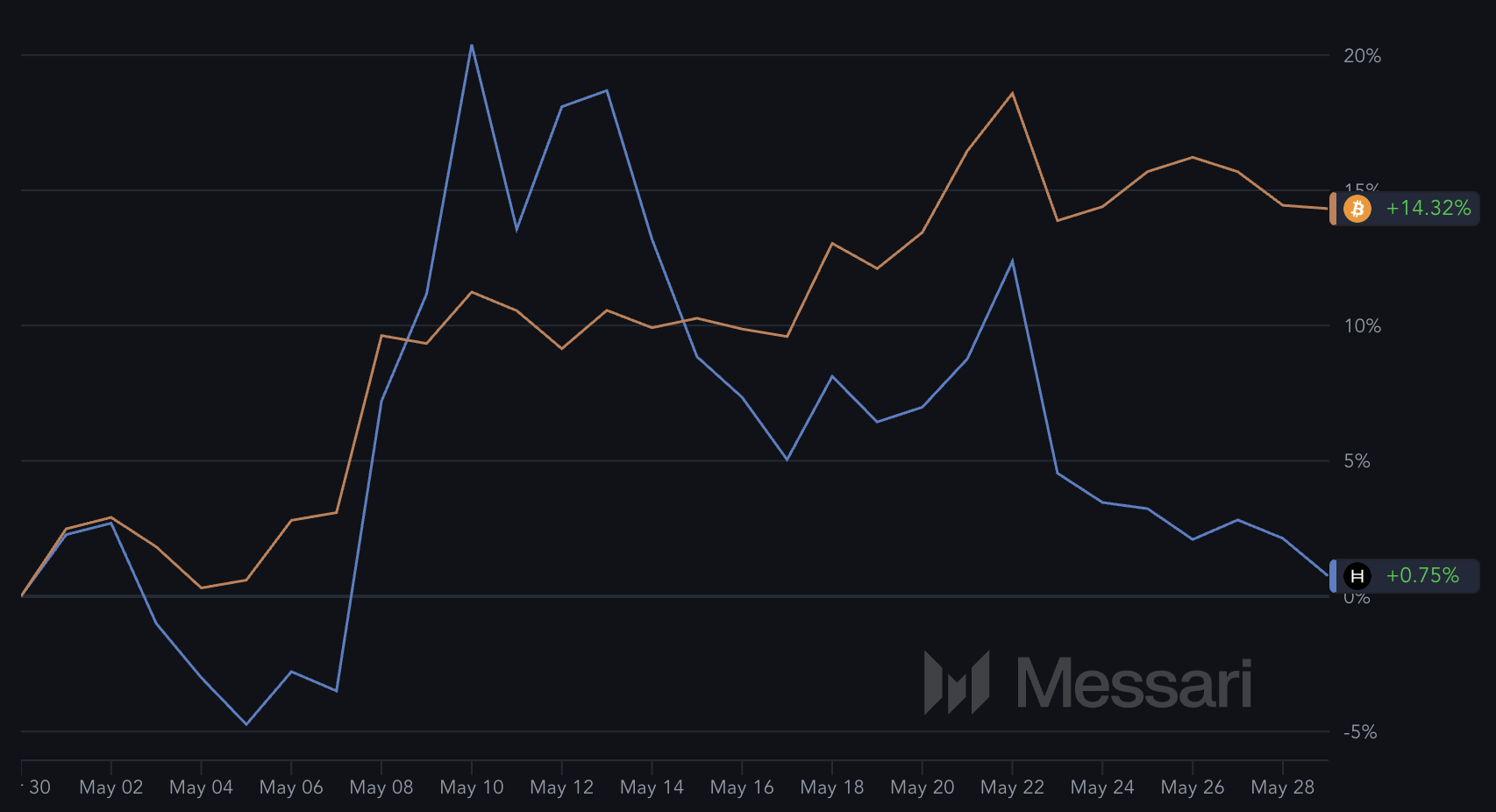 Performance di BTC e HBAR negli ultimi 30 giorni