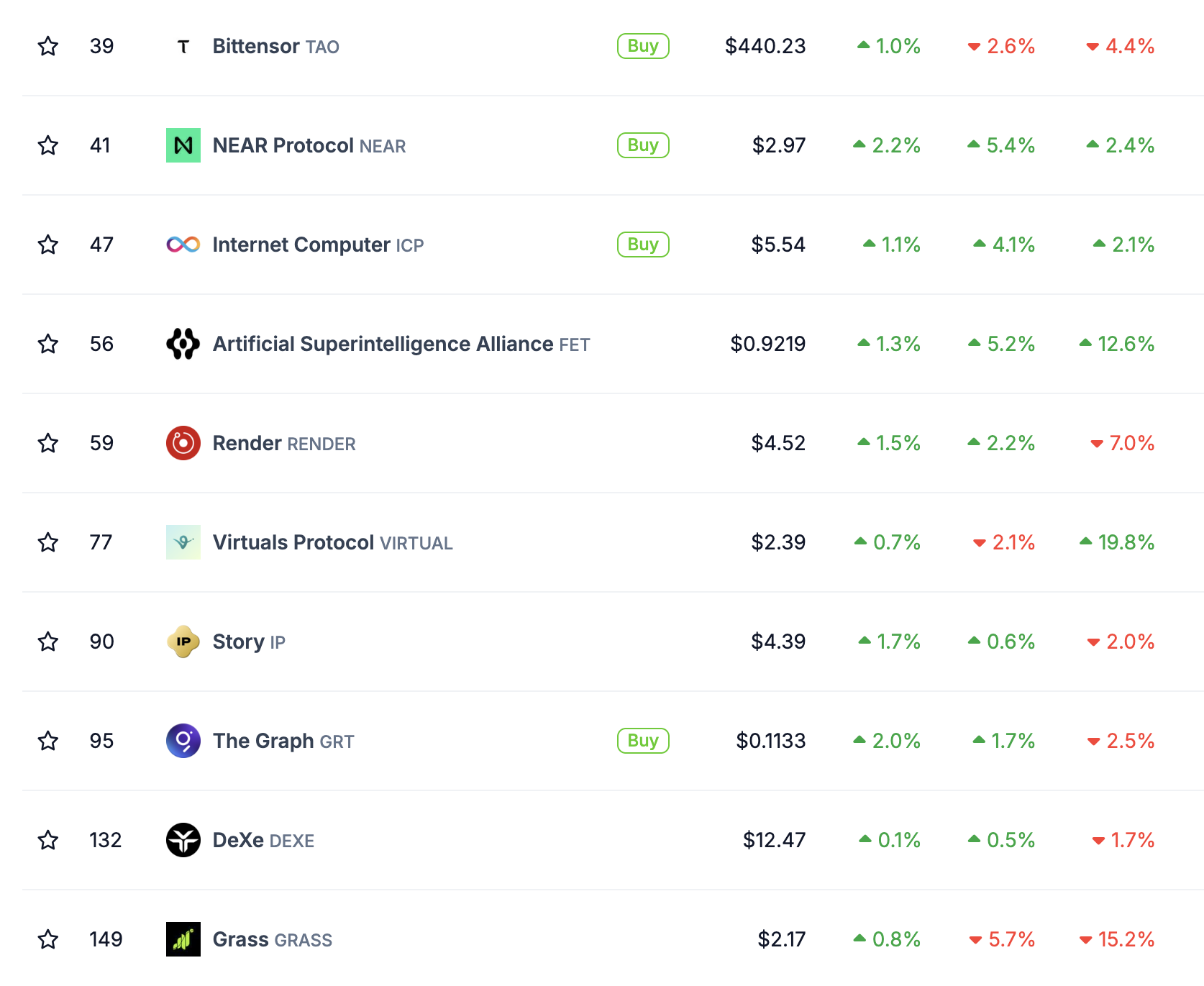 AI Tokens Market Performance