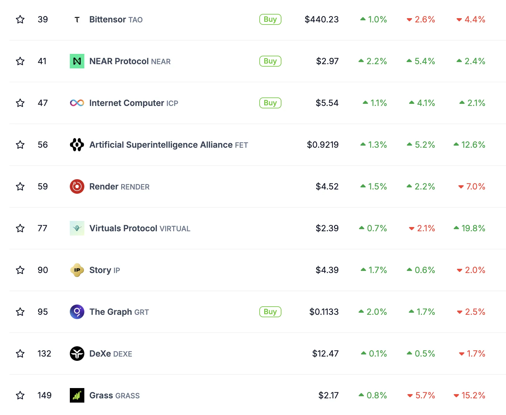 AI Tokens Market Performance