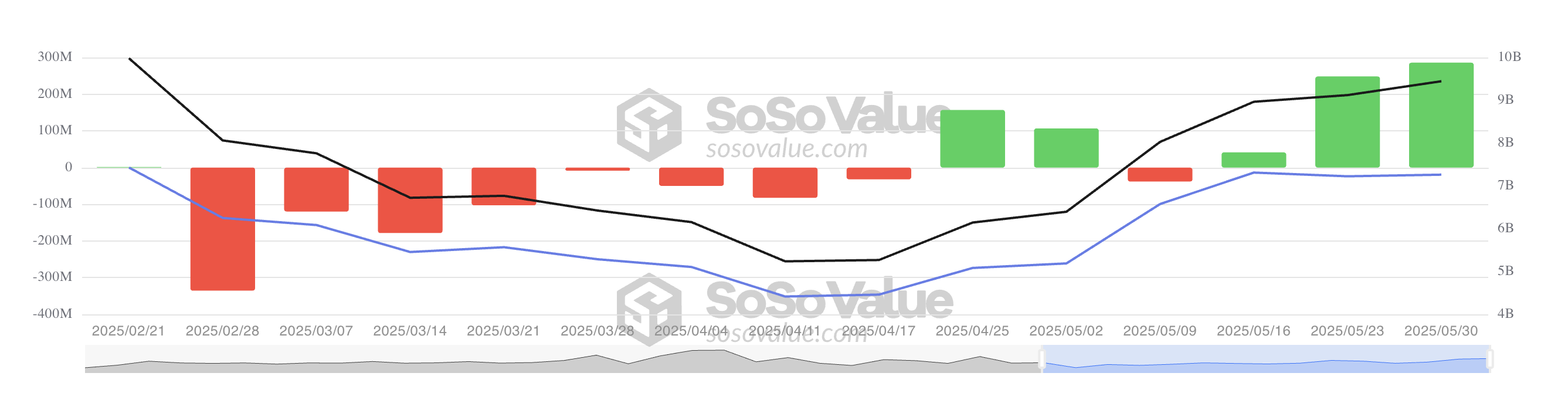 Afflusso netto totale di ETF su Ethereum Spot