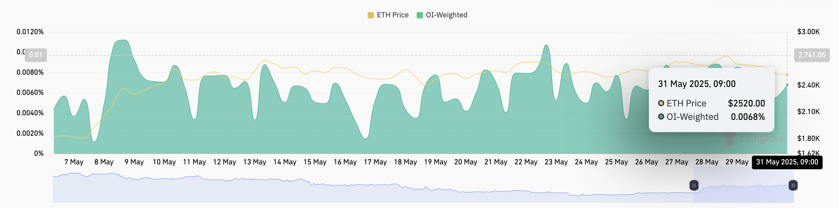 Tasso di finanziamento di ETH.