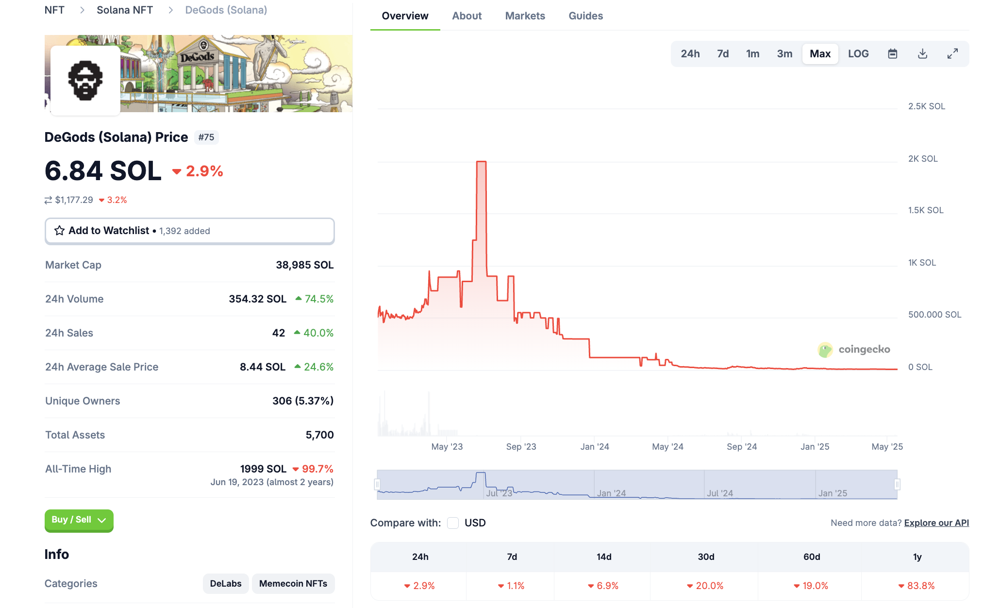 Performance degli NFT DeGods su Solana. Fonte: CoinGecko