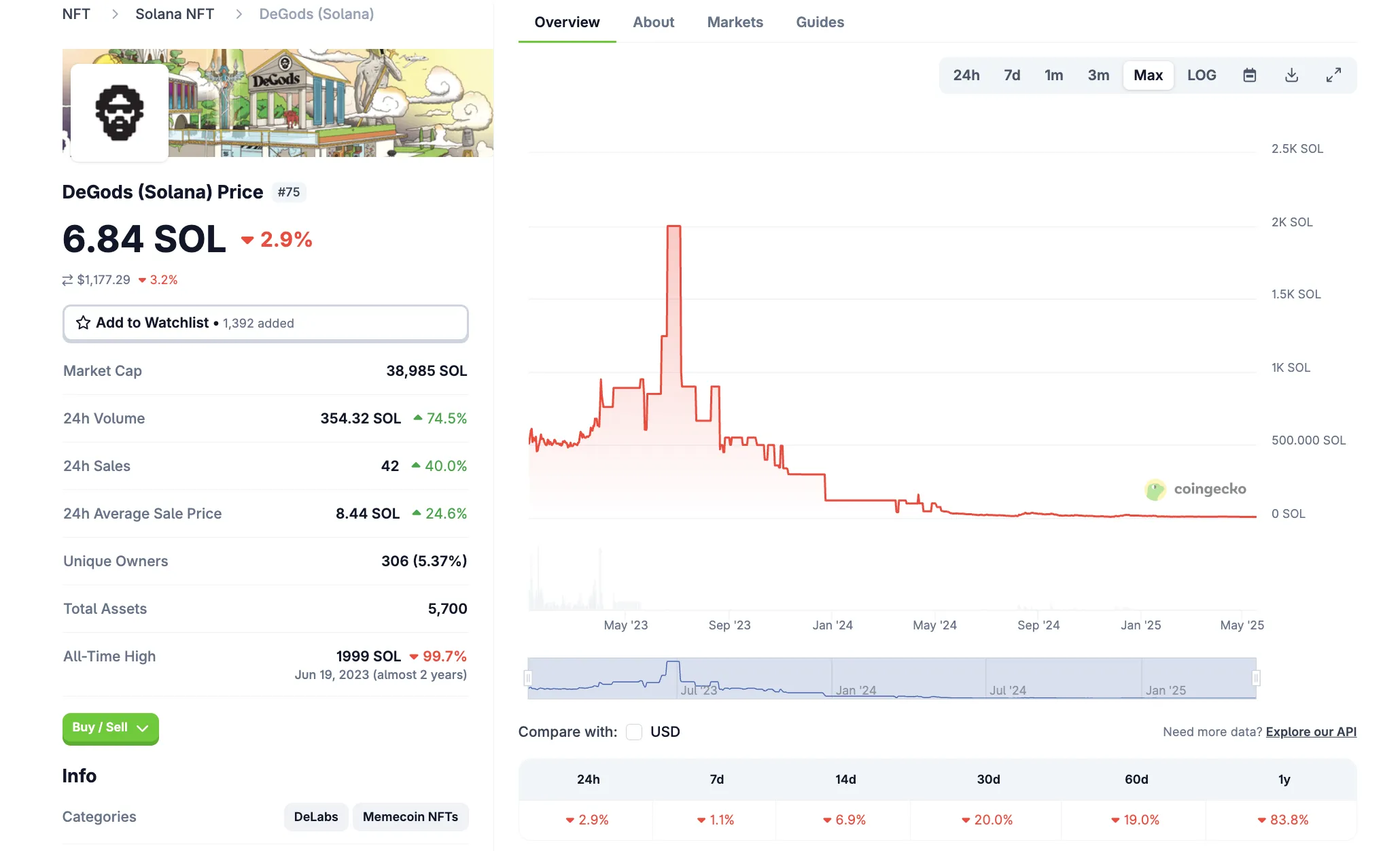 Performance degli NFT DeGods su Solana. Fonte: CoinGecko
