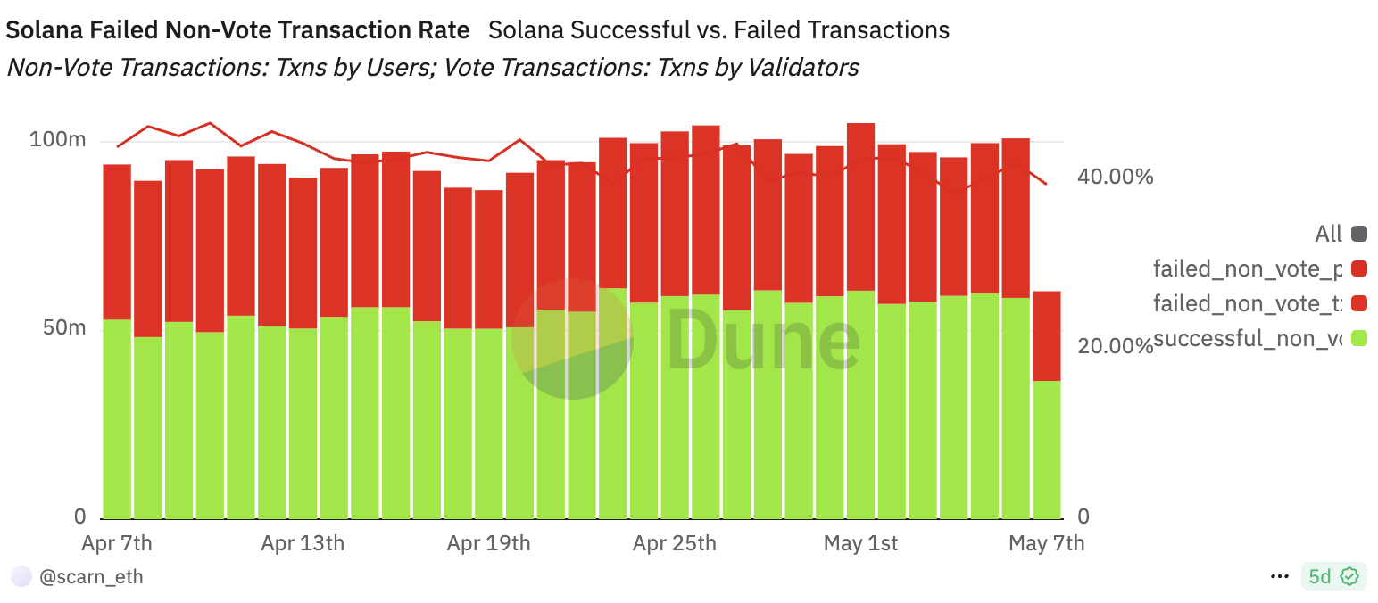 Tasso di Fallimento delle Transazioni Non di Voto di Solana. Fonte: Dune