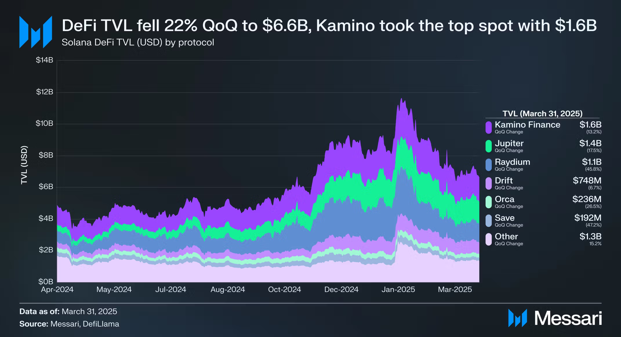 Il TVL di Solana è diminuito del 22% QoQ. Fonte: Messari