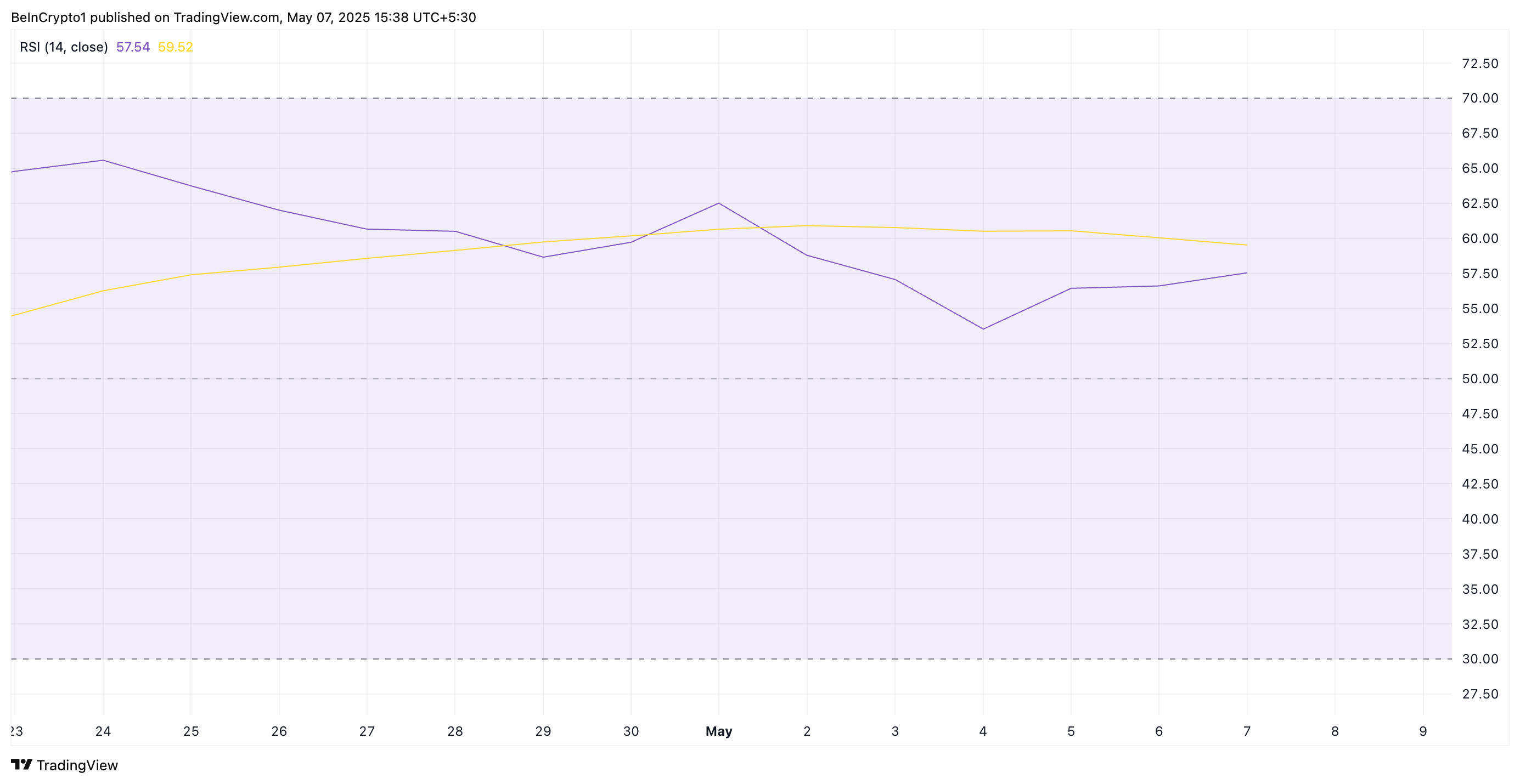 RSI di SOL