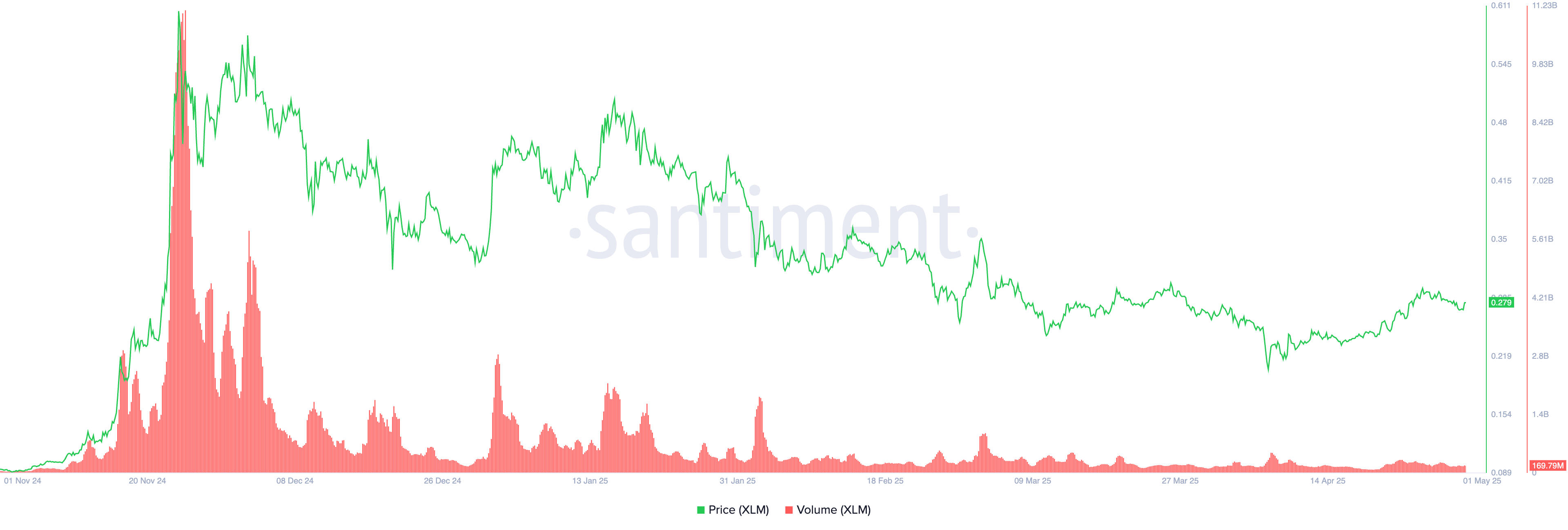 Prezzo e volume di XLM