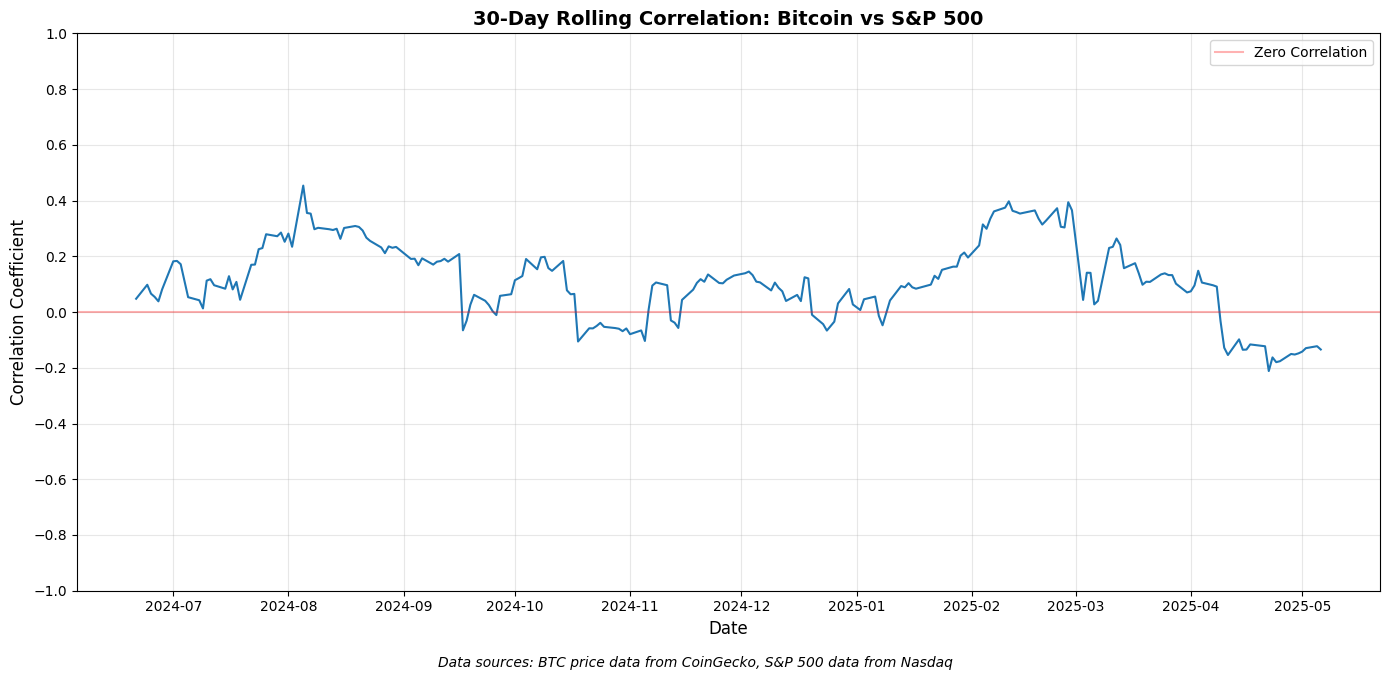 Correlazione di Bitcoin con S&P su un arco di 30 giorni