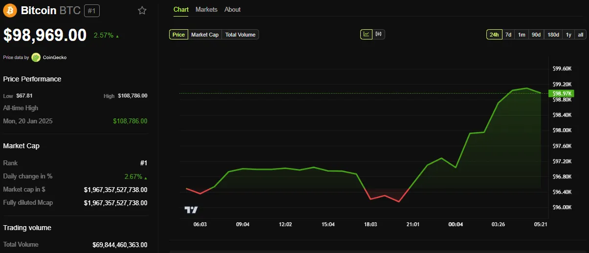Performance del prezzo di Bitcoin (BTC)
