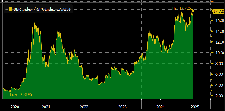 Il rapporto BTC/S&P 500 raggiunge un massimo storico di 17,7251 nel 2025