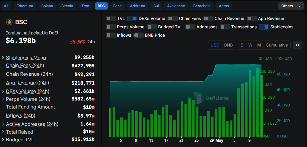 Volume di trading DEX BSC e trasferimenti di stablecoin