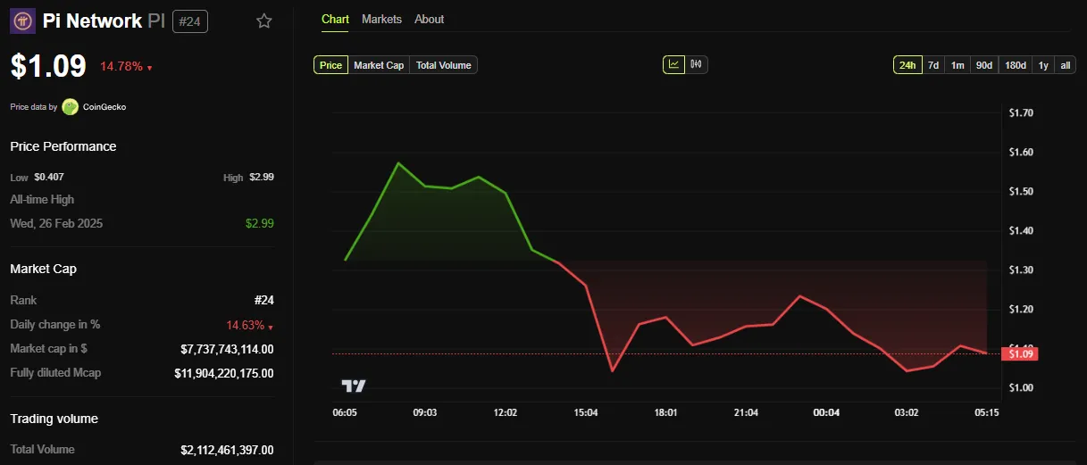 Performance del prezzo di Pi Network (PI)