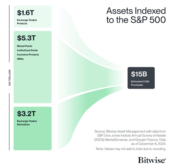Perché l'ingresso di Coinbase nell'S&P 500 è importante