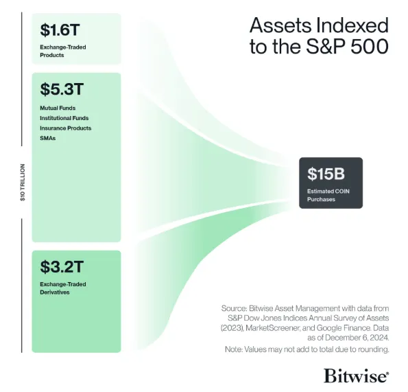 Perché l'ingresso di Coinbase nell'S&P 500 è importante