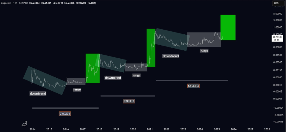 Azione di prezzo a lungo termine di Dogecoin