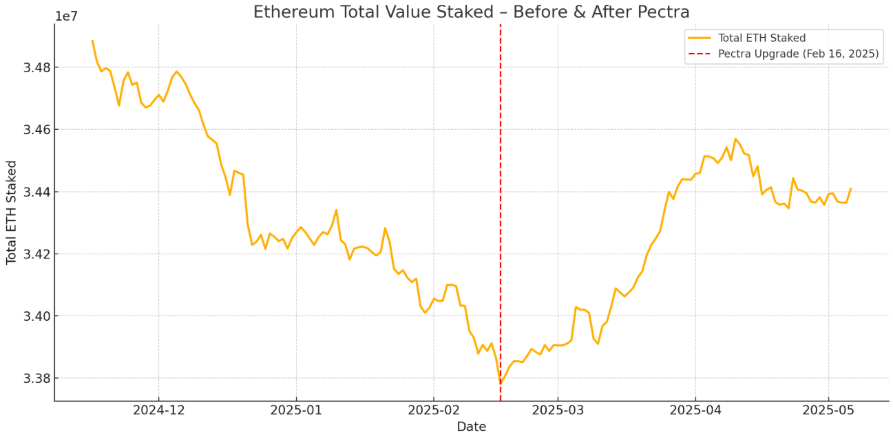 Staking di ETH prima e dopo le notizie sull'Upgrade Pectra