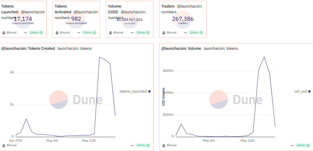 Token di Launchcoin creati e metriche di volume
