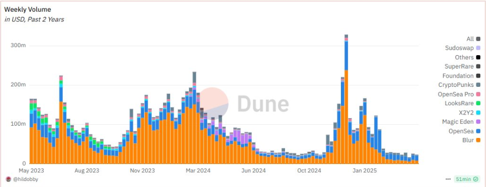 Volume settimanale di OpenSea