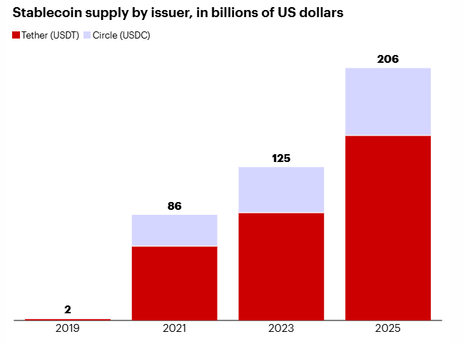 Fornitura di stablecoin per emittente in miliardi di dollari statunitensi