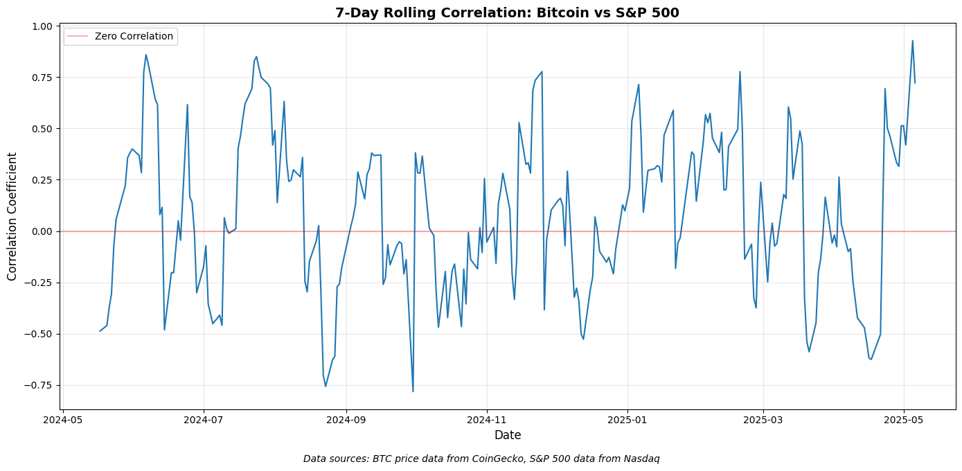 Correlazione di Bitcoin su un arco di 7 giorni