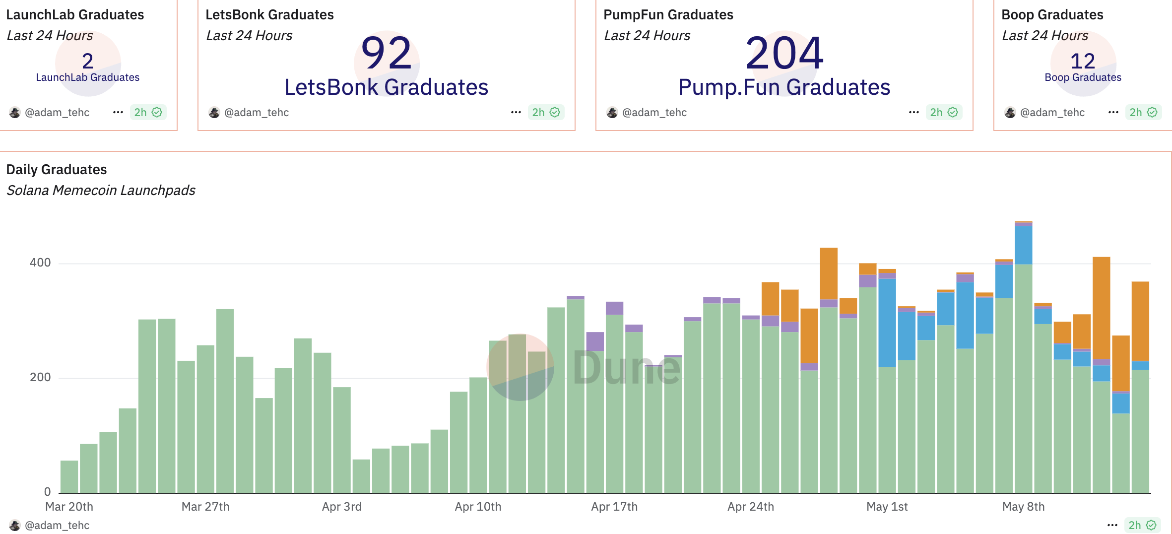 Graduazione giornaliera su Solana Meme Coin Launchpads. Fonte: Dune