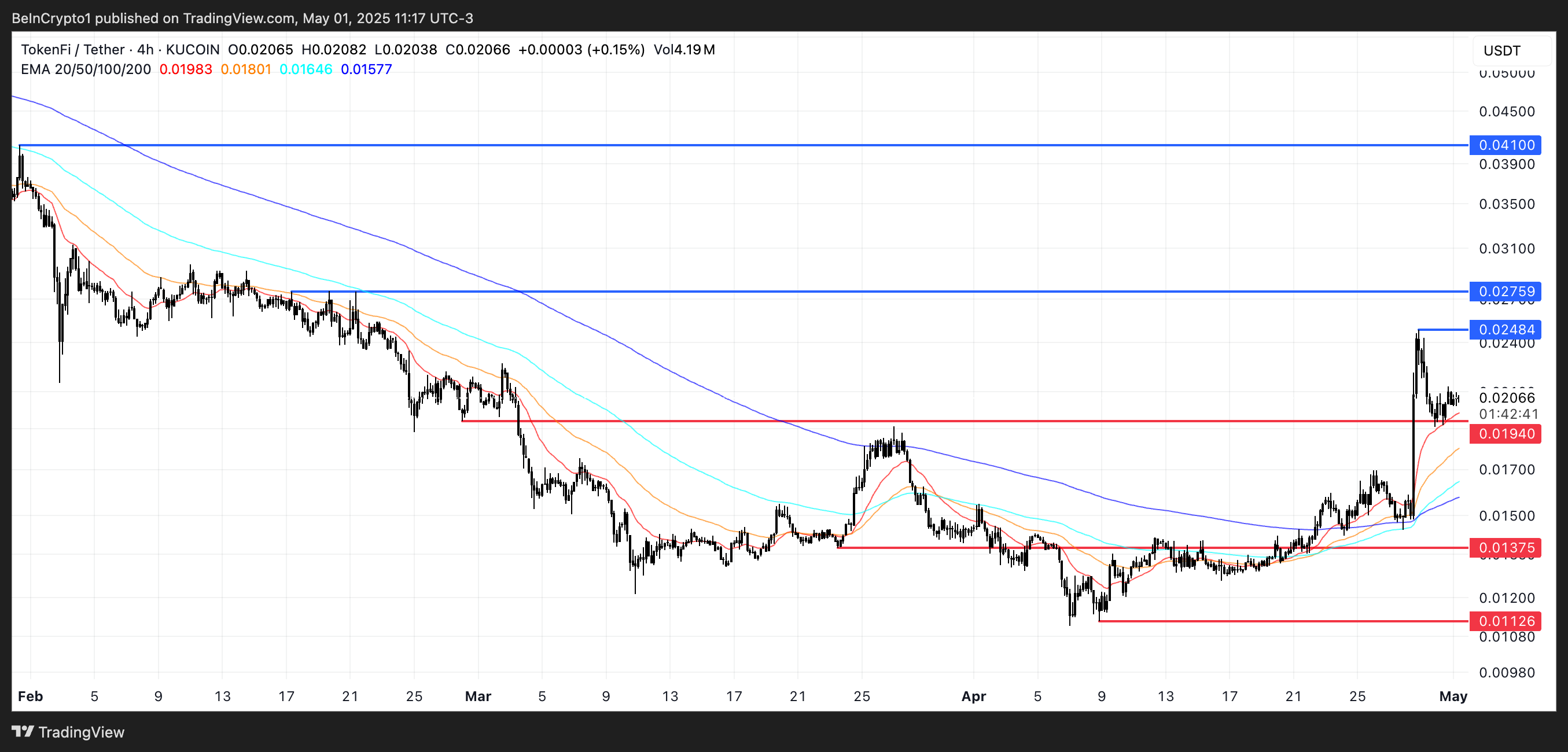 Analisi del prezzo di TOKEN.