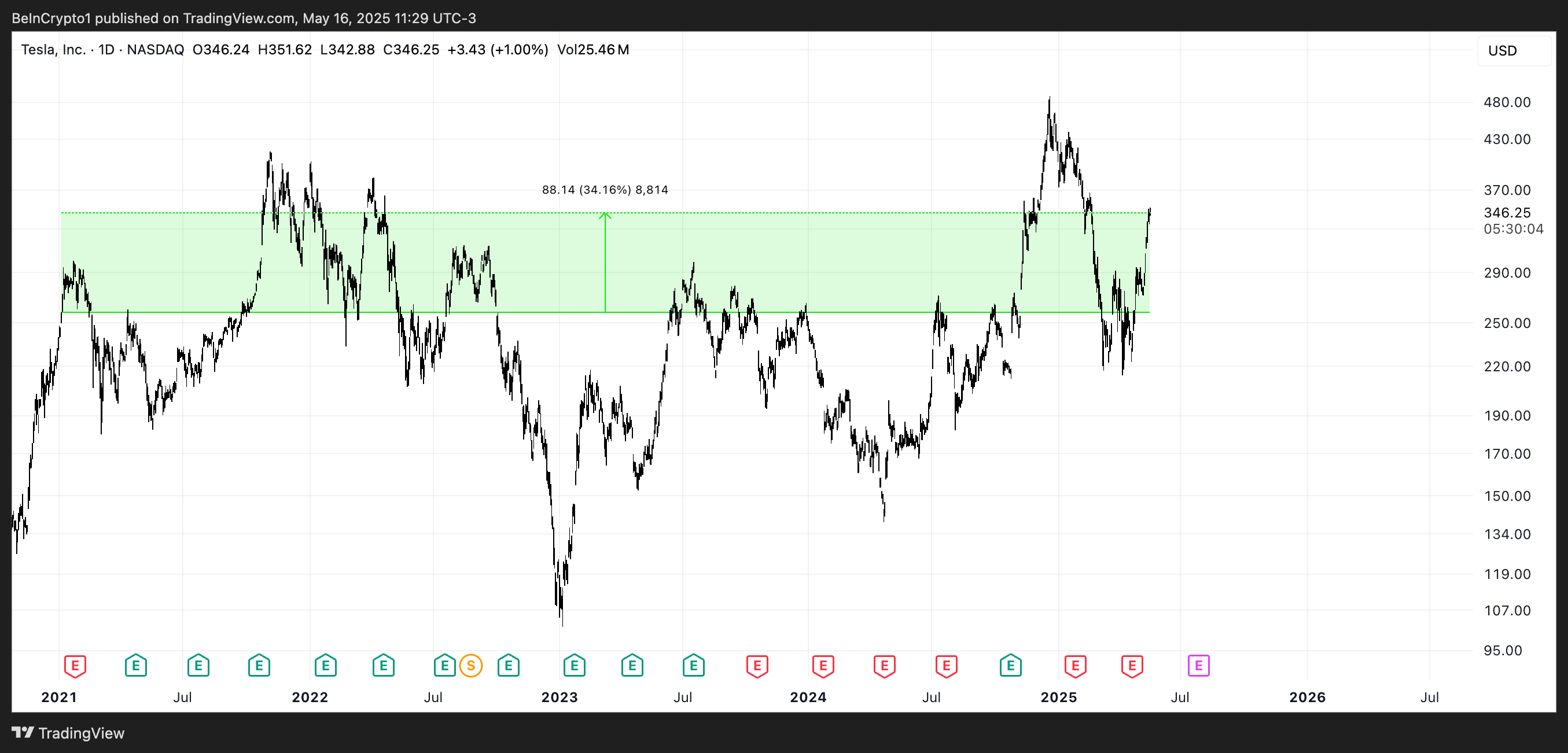 Analisi del prezzo di TSLA.
