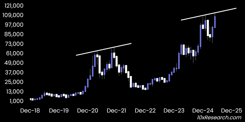 Resistenza di Bitcoin nel 2021 e 2025. Fonte: 10xResearch.