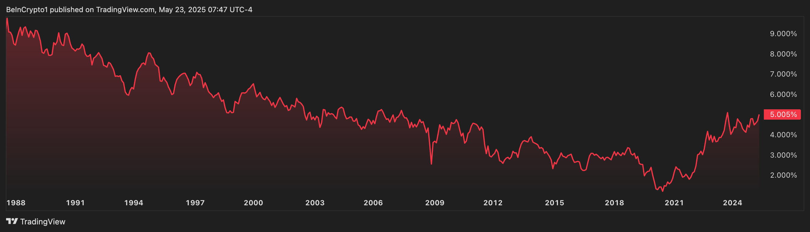 Rendimento del Bond a 30 anni degli Stati Uniti.