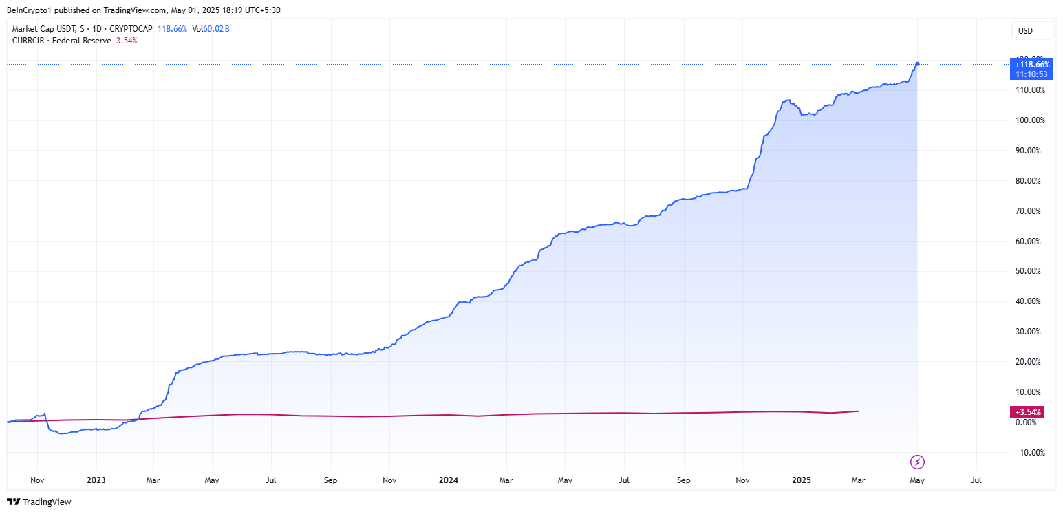 Capitalizzazione di mercato della stablecoin USDT vs. USD in circolazione