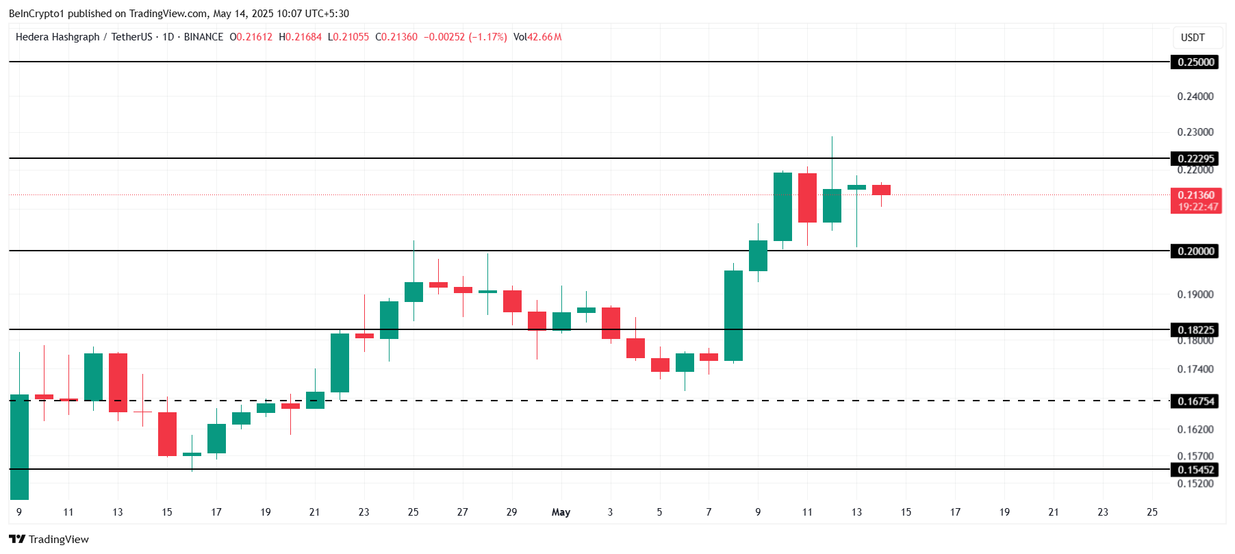 HBAR Price Analysis.