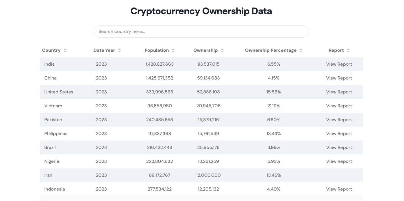 Tasso di Possesso di Crypto in Vietnam. Fonte: Triple-A