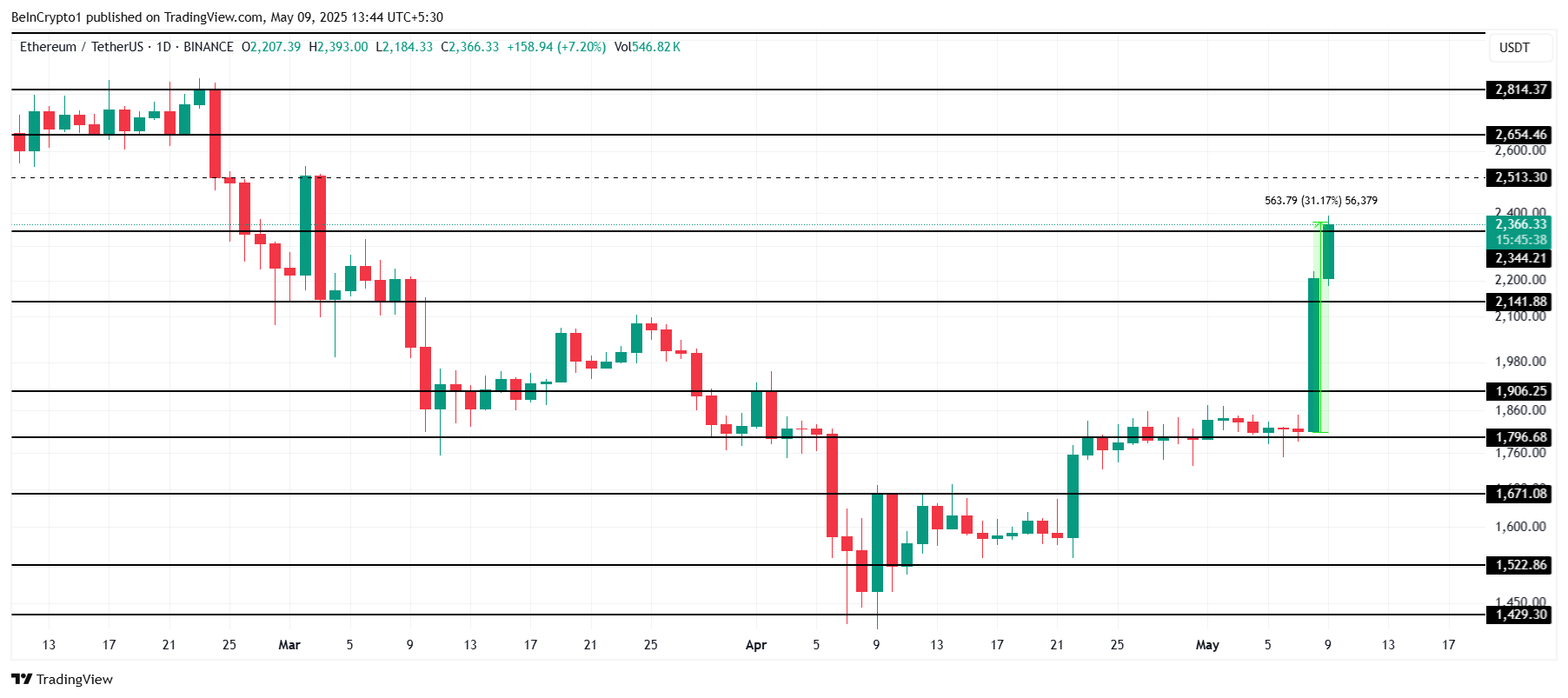Analisi del prezzo di Ethereum