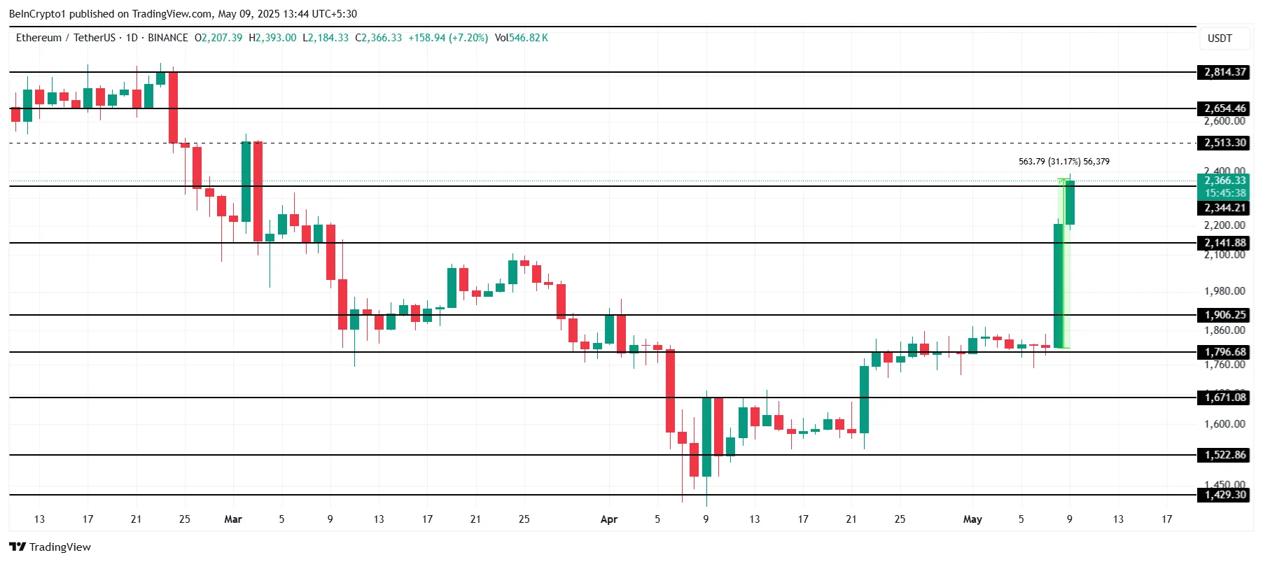 Analisi del prezzo di Ethereum