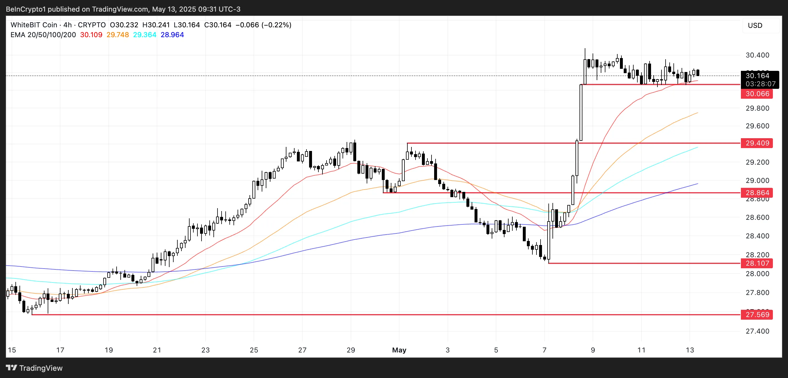 WBT Price Analysis.