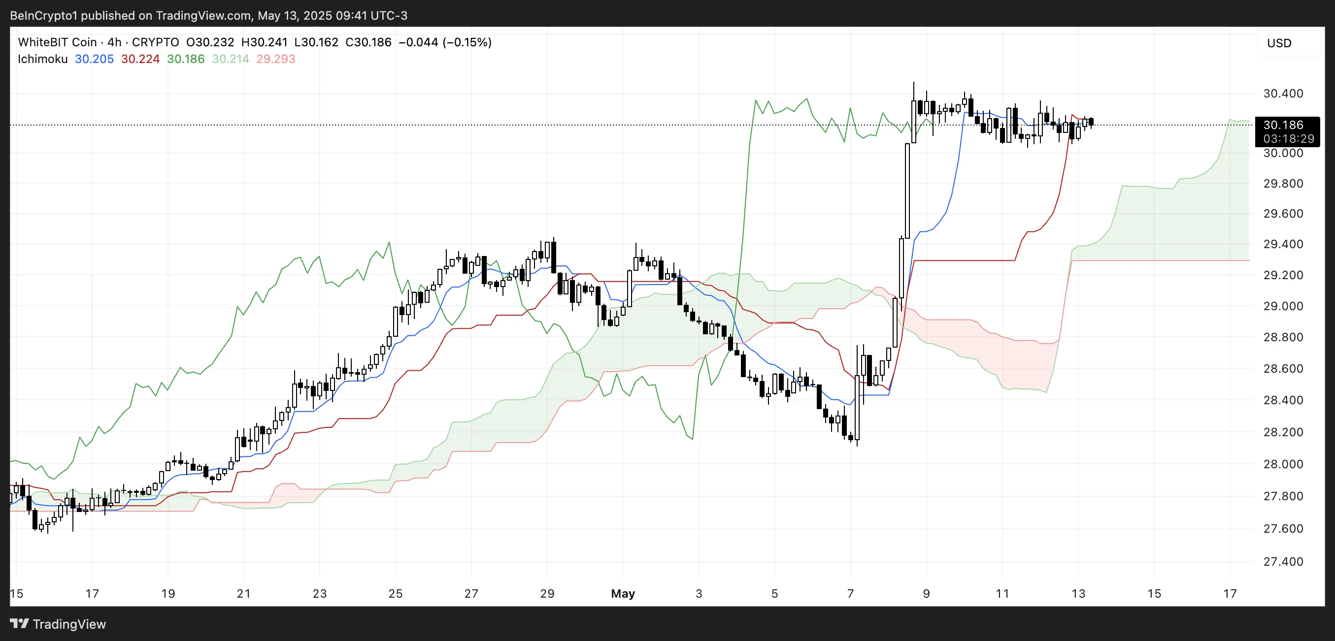 WBT Ichimoku Cloud.