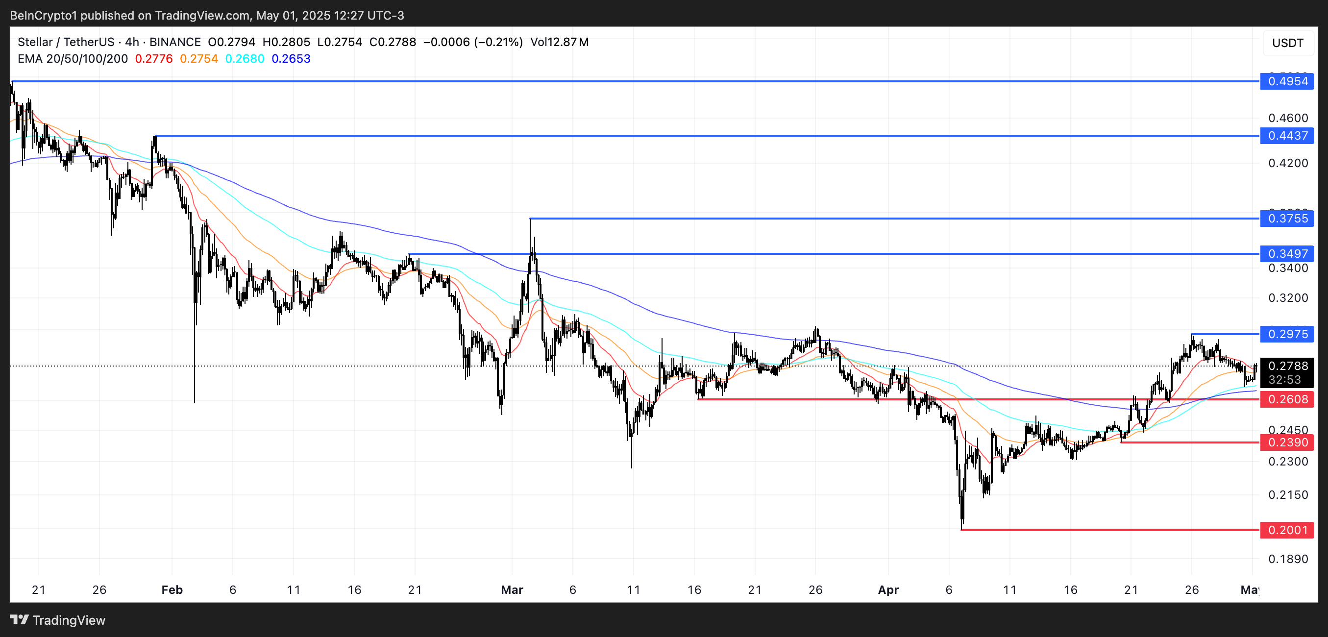 Analisi del prezzo di XLM