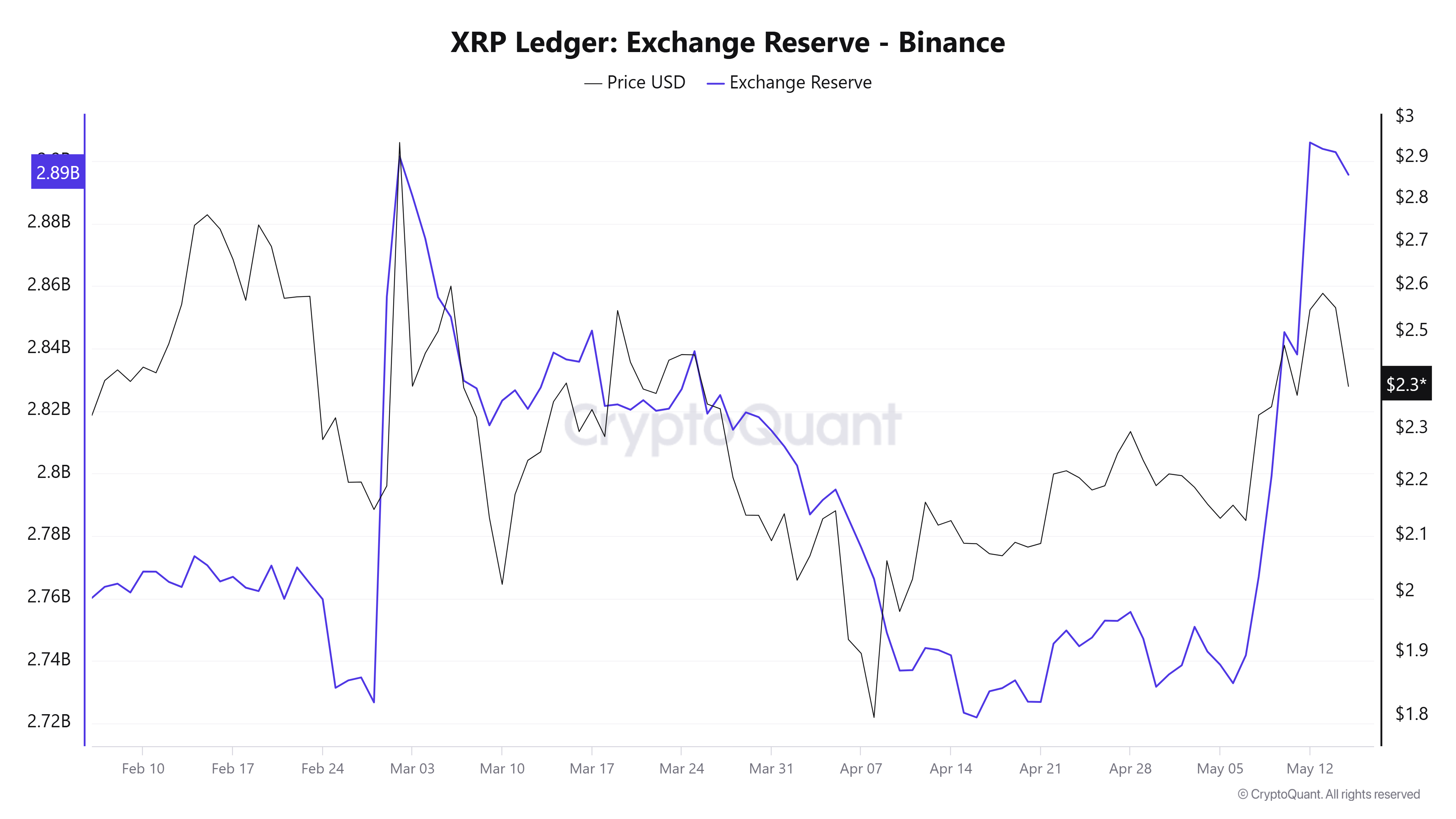 Riserve di XRP sugli exchange.