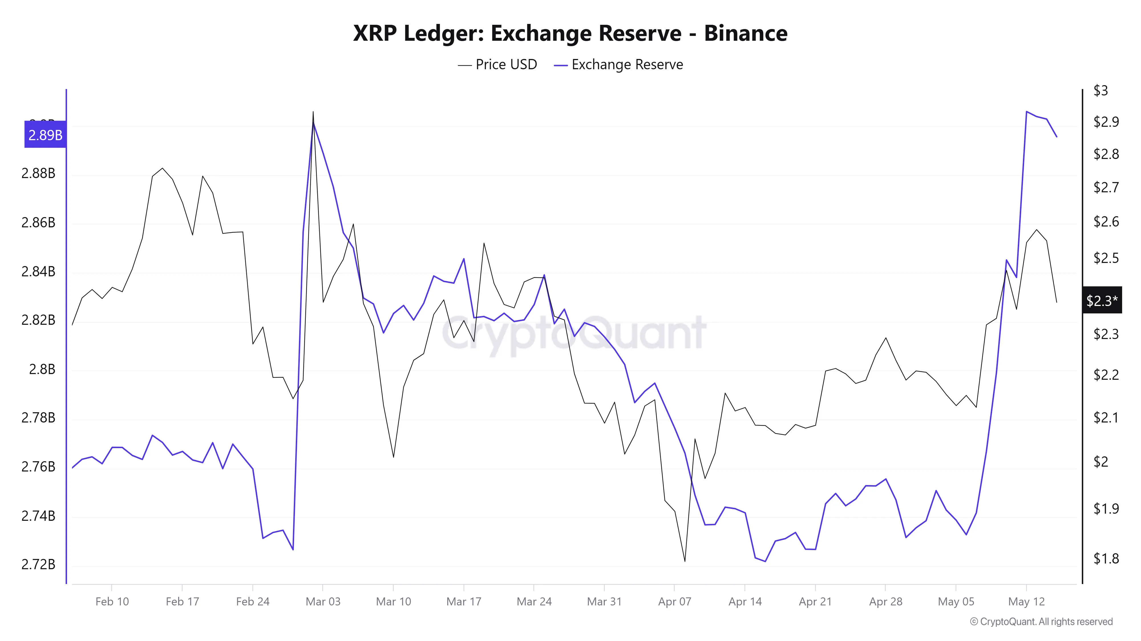 Riserve di XRP sugli exchange.