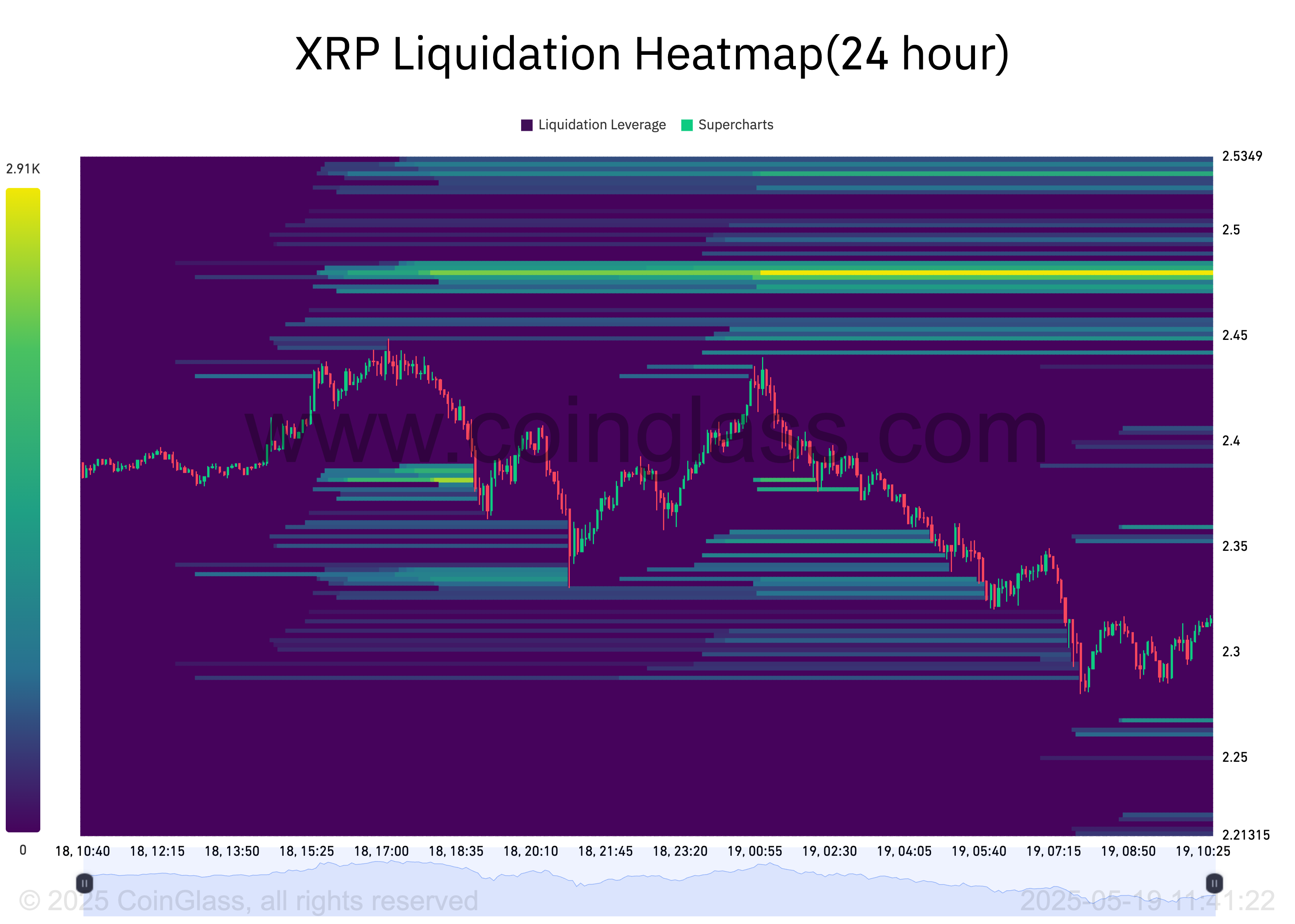 Mappa di calore delle liquidazioni su XRP