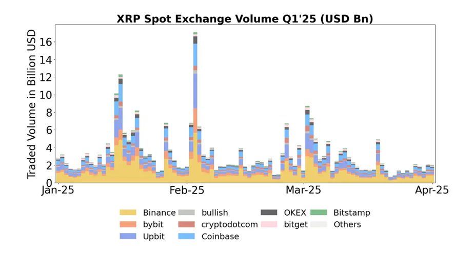 Volume di scambio spot di XRP Q1/2025. Fonte: Ripple.