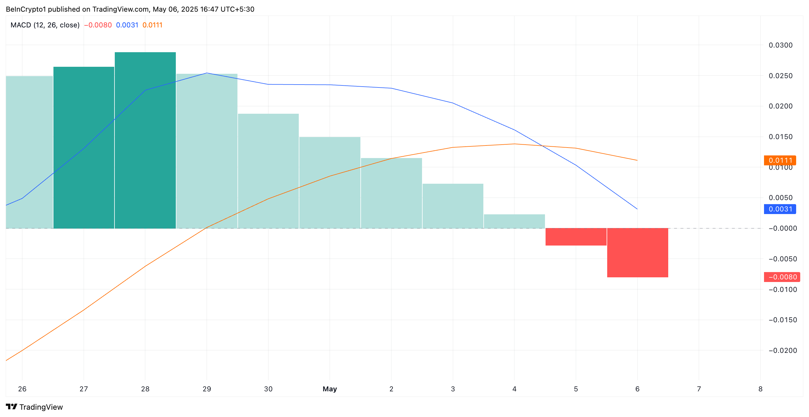 MACD di XRP