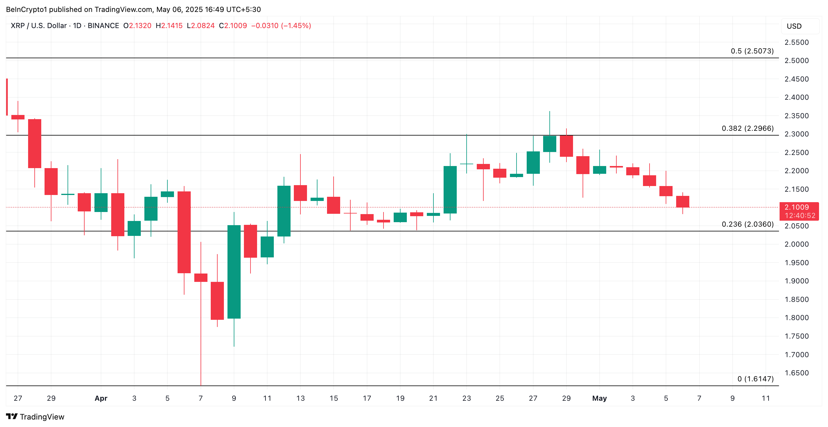 Analisi del Prezzo di XRP. Fonte