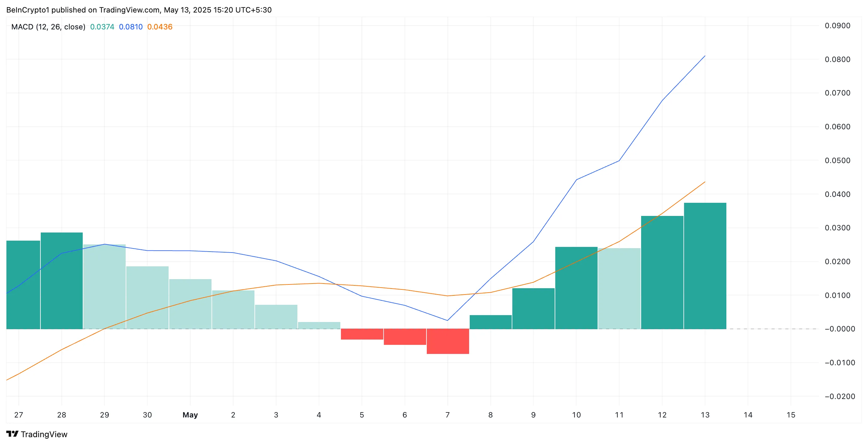 MACD di XRP