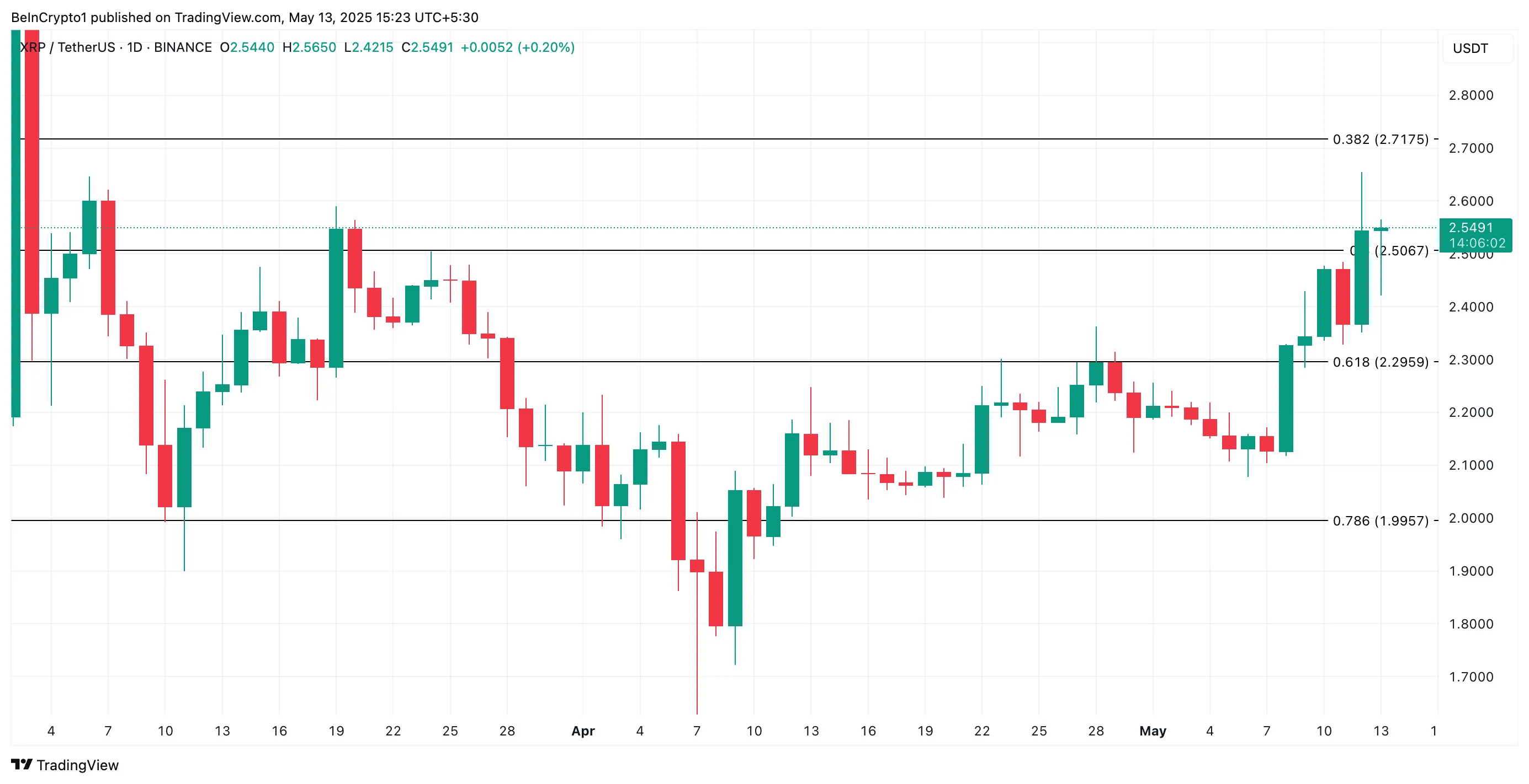 Analisi prezzo XRP