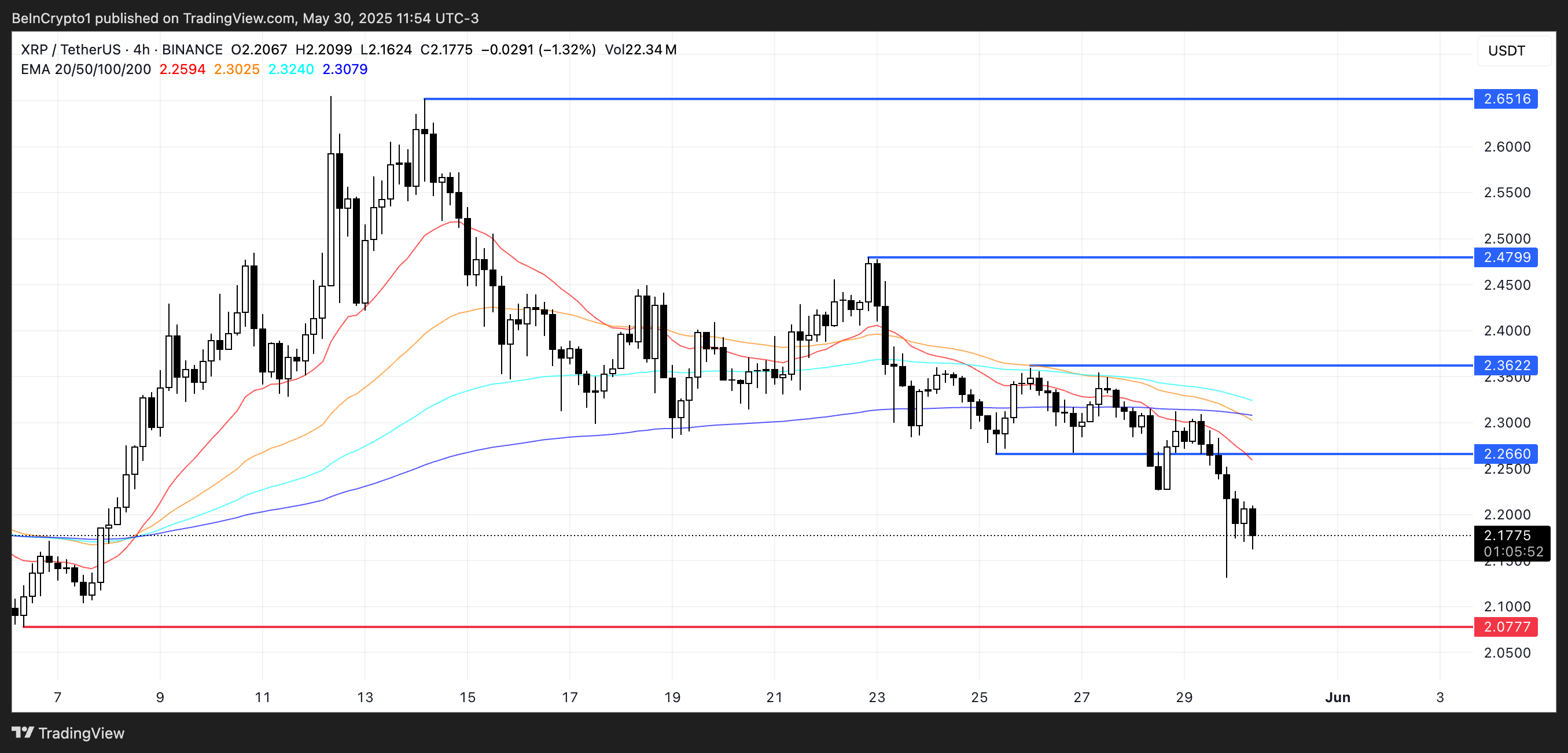 Analisi del prezzo di XRP.