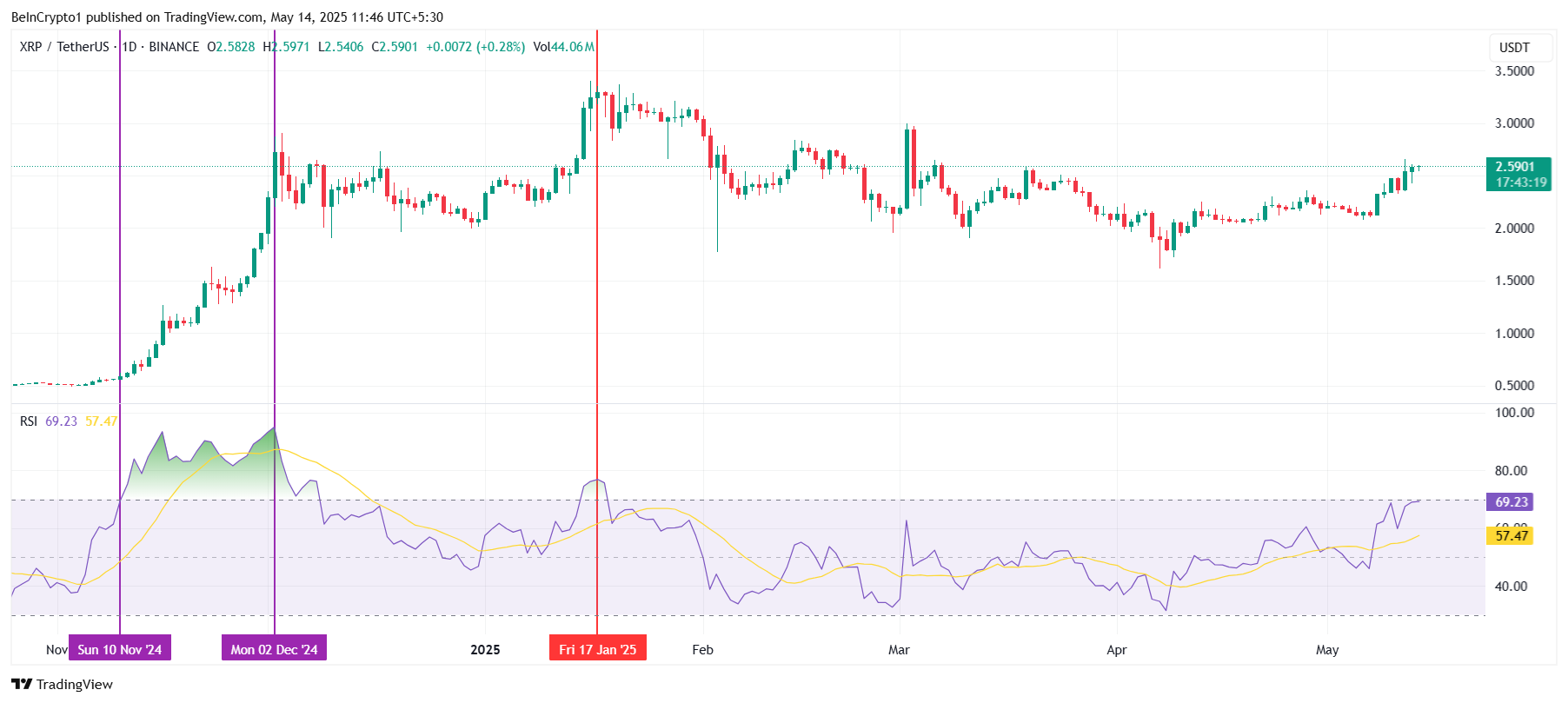 RSI di XRP