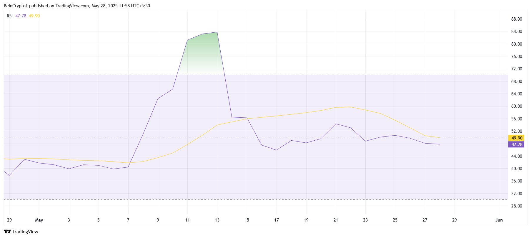 RSI di Pi Network.